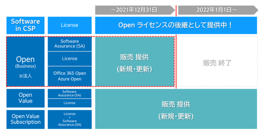 日本マイクロソフト 9EA-01131 Windows 一括払い Datacenter Academic Server Open Software  契約3年目 CoreLic Value Single 16Lic Assurance Language Core